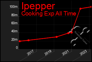 Total Graph of Ipepper