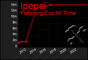 Total Graph of Ipepsi