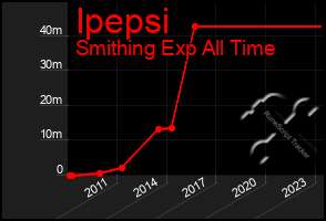 Total Graph of Ipepsi