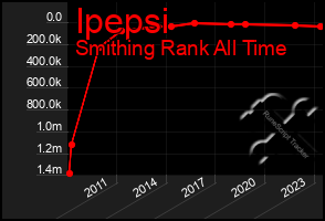 Total Graph of Ipepsi