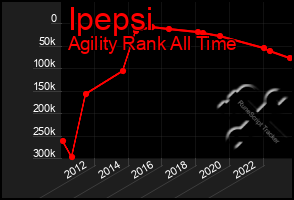 Total Graph of Ipepsi