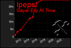 Total Graph of Ipepsi