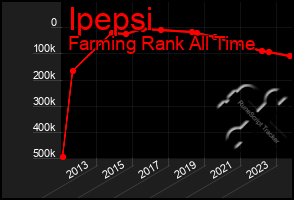 Total Graph of Ipepsi