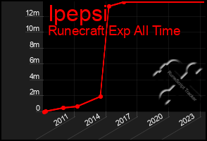 Total Graph of Ipepsi