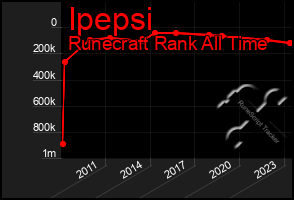 Total Graph of Ipepsi