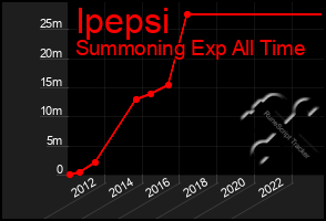 Total Graph of Ipepsi
