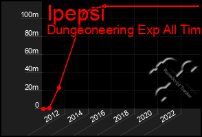 Total Graph of Ipepsi