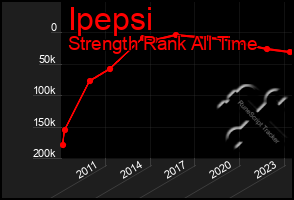 Total Graph of Ipepsi