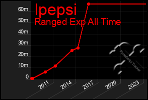 Total Graph of Ipepsi