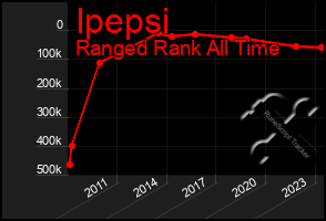 Total Graph of Ipepsi