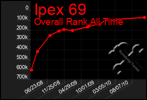 Total Graph of Ipex 69