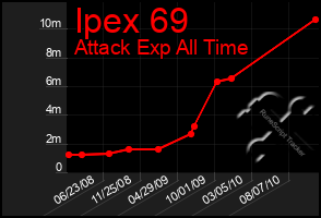 Total Graph of Ipex 69