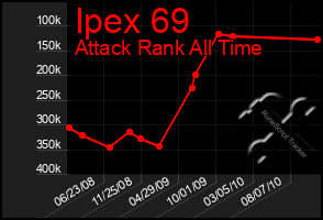 Total Graph of Ipex 69