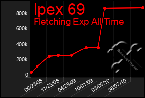 Total Graph of Ipex 69