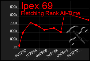 Total Graph of Ipex 69