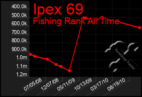 Total Graph of Ipex 69
