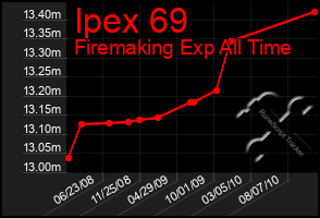 Total Graph of Ipex 69