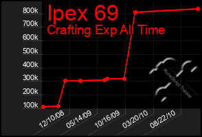 Total Graph of Ipex 69