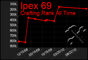 Total Graph of Ipex 69
