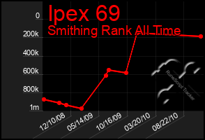 Total Graph of Ipex 69