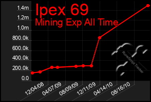 Total Graph of Ipex 69
