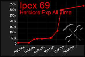 Total Graph of Ipex 69
