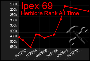Total Graph of Ipex 69