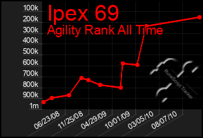 Total Graph of Ipex 69