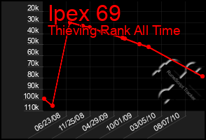 Total Graph of Ipex 69