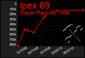 Total Graph of Ipex 69