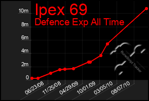 Total Graph of Ipex 69