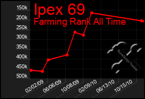 Total Graph of Ipex 69