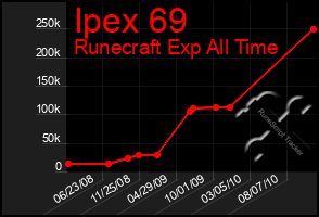 Total Graph of Ipex 69