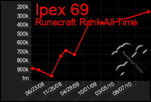 Total Graph of Ipex 69