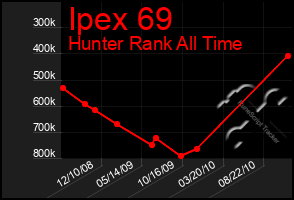 Total Graph of Ipex 69