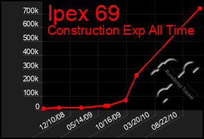 Total Graph of Ipex 69