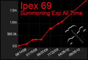 Total Graph of Ipex 69