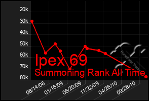 Total Graph of Ipex 69