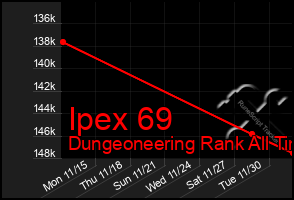 Total Graph of Ipex 69
