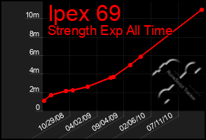 Total Graph of Ipex 69
