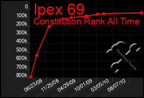 Total Graph of Ipex 69