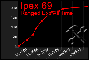 Total Graph of Ipex 69