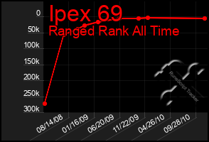 Total Graph of Ipex 69