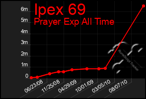 Total Graph of Ipex 69