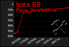 Total Graph of Ipex 69
