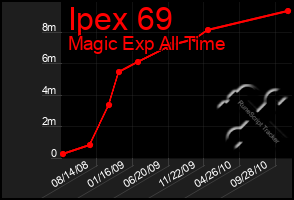 Total Graph of Ipex 69
