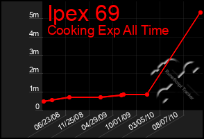 Total Graph of Ipex 69