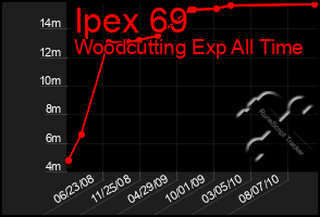 Total Graph of Ipex 69