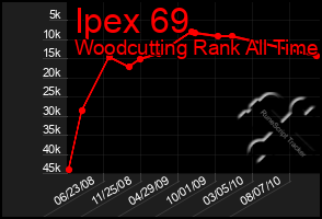 Total Graph of Ipex 69