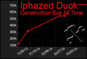 Total Graph of Iphazed Duck